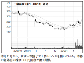 201209_monthly株ピタッ