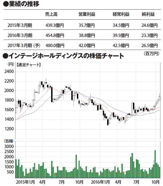 インテージホールディングス