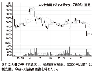 今月のキラキラ株