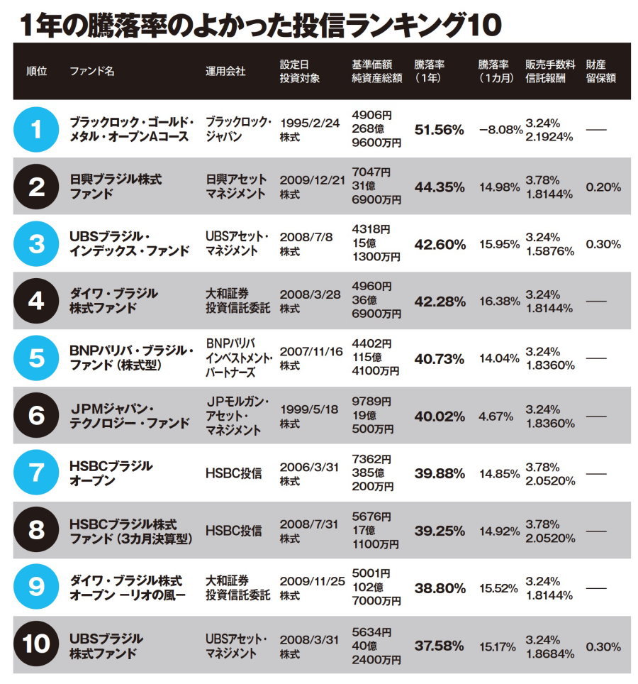 投資信託まるわかりランキング