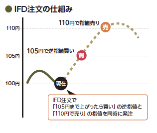 サラリーマン投資家必見。予約注文の活用「予約注文」で投資チャンスをつかめ!