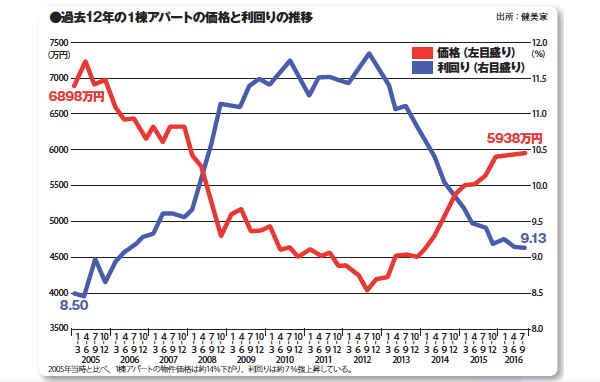 不動産のプロが指南! 月 10 万円を稼ぐ 賃貸物件の成功法則
