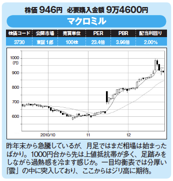 割安優良株発掘!今月の爆騰30銘柄!