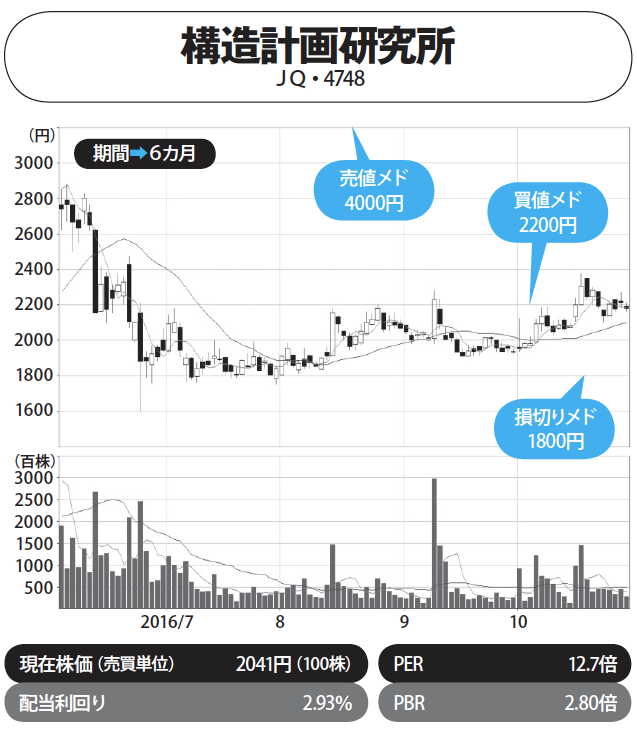 株プロ七人の本命株