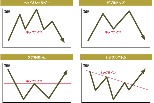 チャートの”ある形”でトレンド転換点を予測せよ