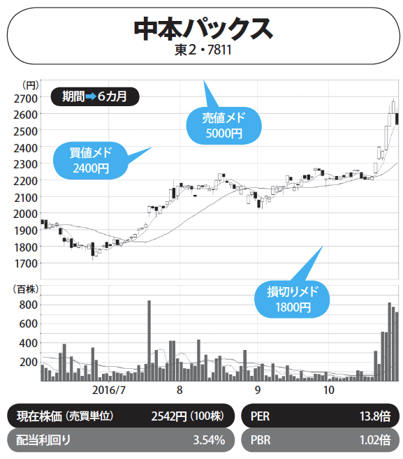 株プロ七人の本命株