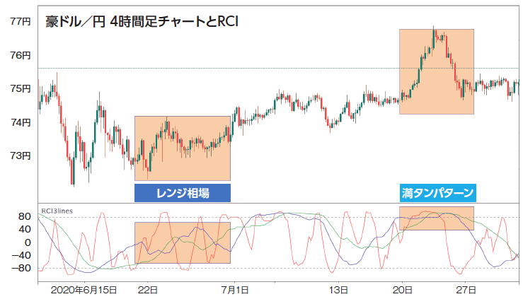 4カ月で4200万円の利益に!RCIを使った トレードで 一撃2000万円