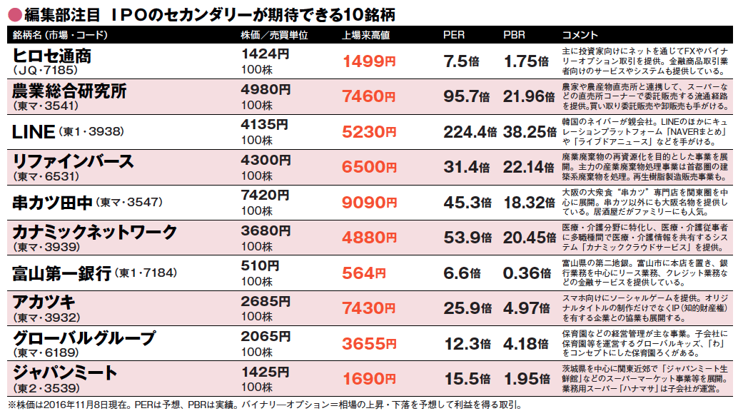 12月はIPOラッシュ!2016年の勝率は約8割!