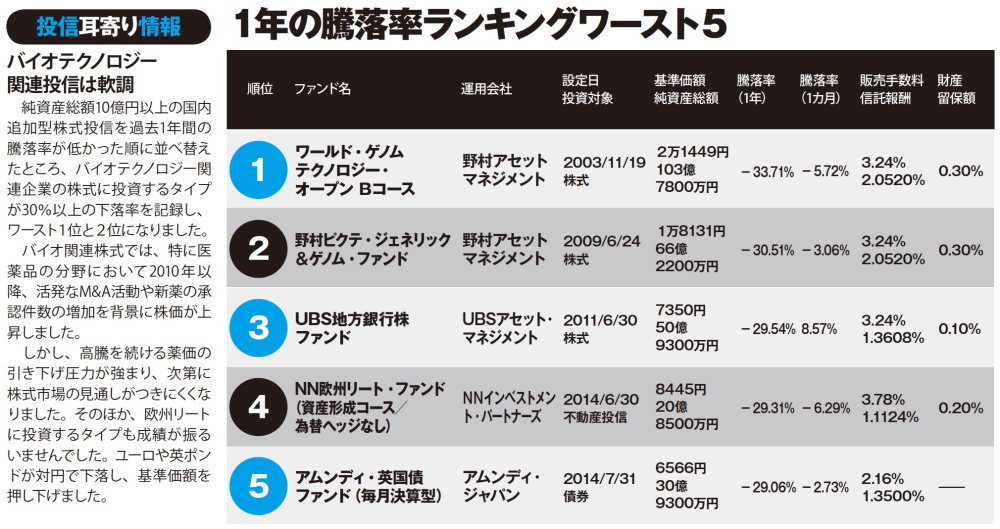 投資信託まるわかりランキング
