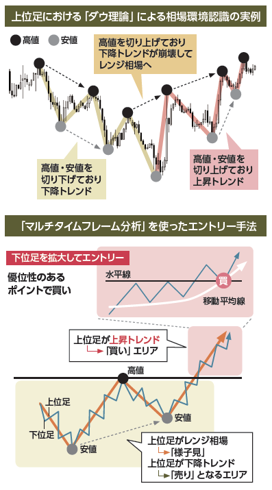 元メガバンク為替ディーラーの“鉄板技”ツートップ。まずは相場環境を認識し、複数の時間足で仕掛ける