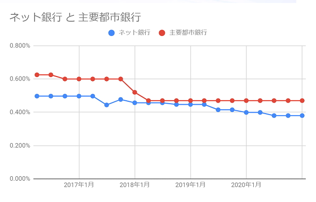 ネット銀行と主要都市銀行の変動金利の差