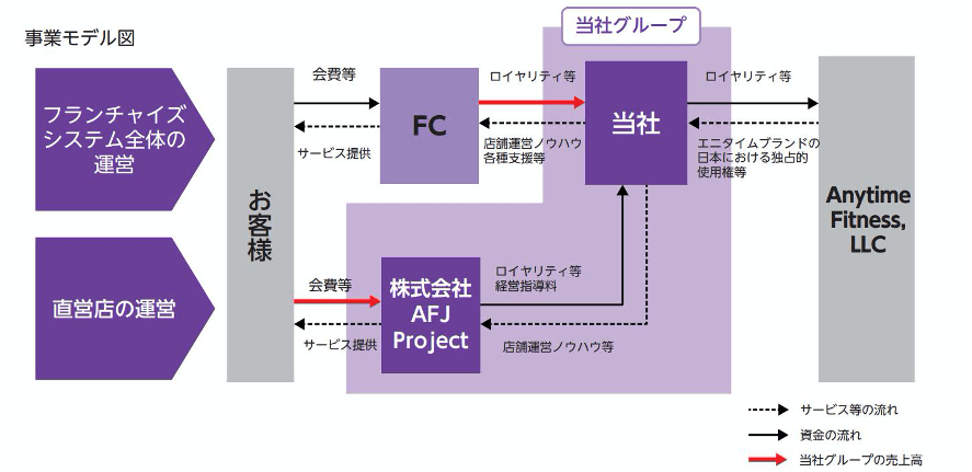 Fast Fitness Japan