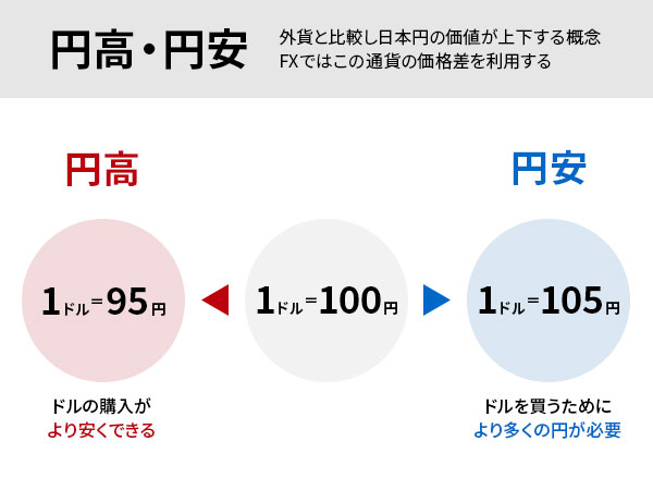 円高・円安