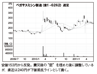 今月の業績変化率大