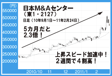 今月の独り勝ち