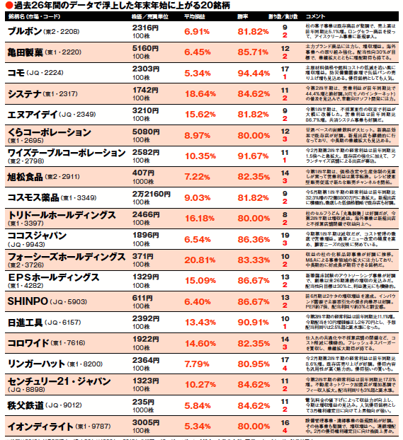 相場は繰り返すもの。 圧倒的勝率の年末高銘柄20