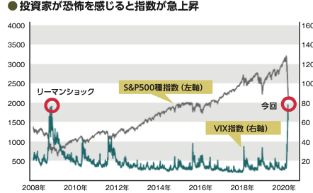 VIX(恐怖)指数で投資家心理をつかめ/相場分析なら、ローソク足より平均即