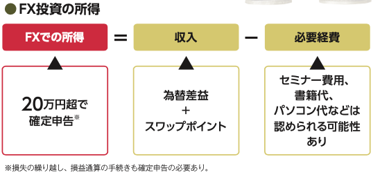 確定申告でFXの税金を上手に節税する方法