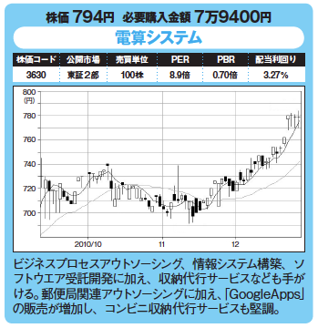 割安優良株発掘!今月の爆騰30銘柄!