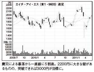 今月の「よみがえり」系