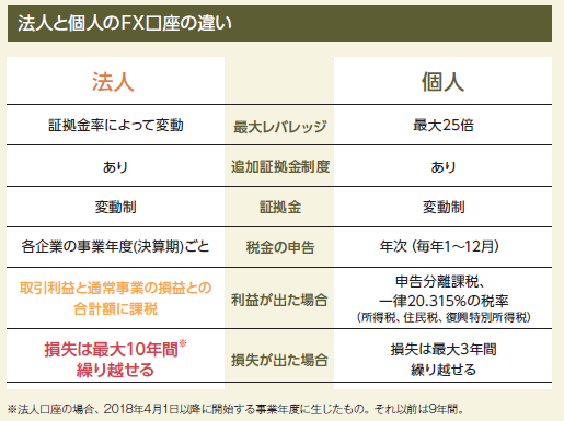 column 法人のFX口座開設、レバレッジ拡大も魅力