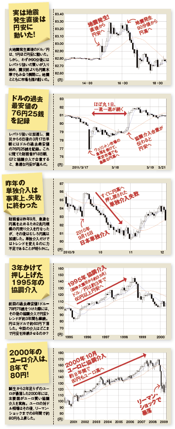 為替介入時代のFX投資