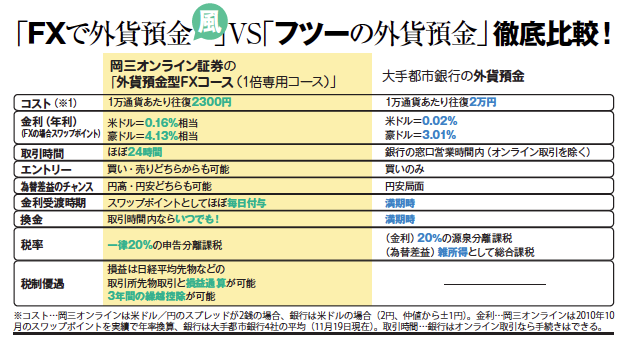 岡三オンライン証券で「クリック365」革命!「外貨預金型FXコース」登場!出血モノのキャンペーン3連発!