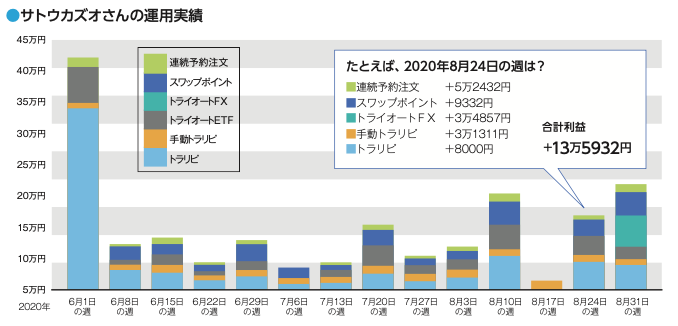 サラリーマン生活に終止符! FXの自動売買で不労所得 (サトウカズオさん)