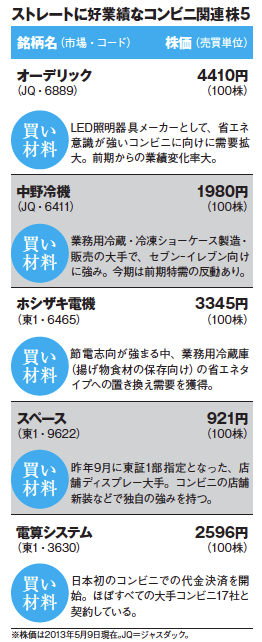 今月の業績好調株