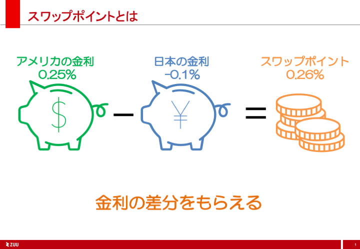 スワップとは