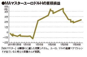 6900万円トレーダーが全幅の信頼を寄せる。 パソコン初心者でもOK!世界最強のFXツール“MT4“ってナニ?