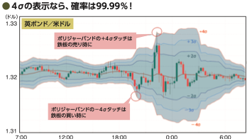 ボリンジャーバンド4aまで表示して逆張り狙い/オカルト的波動理論は侮れない?エリオット波動の基礎