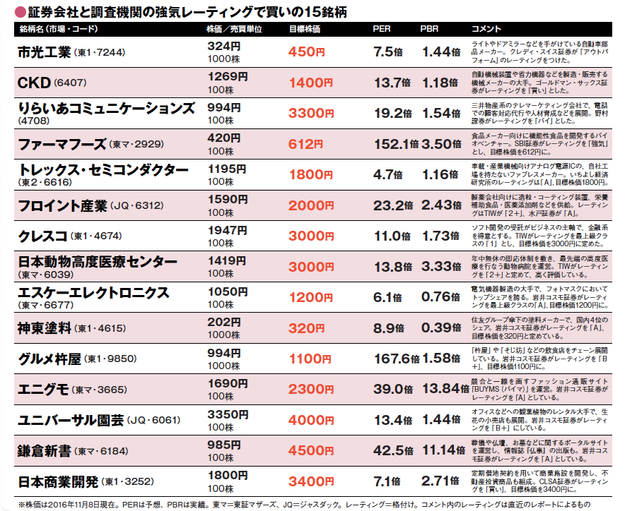 証券会社&調査会社が推奨 急騰目前の割安株
