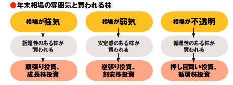 相場は繰り返すもの。 圧倒的勝率の年末高銘柄20