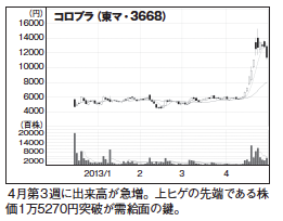 今月の期待ベンチャー株