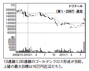 今月の「水準訂正間近」