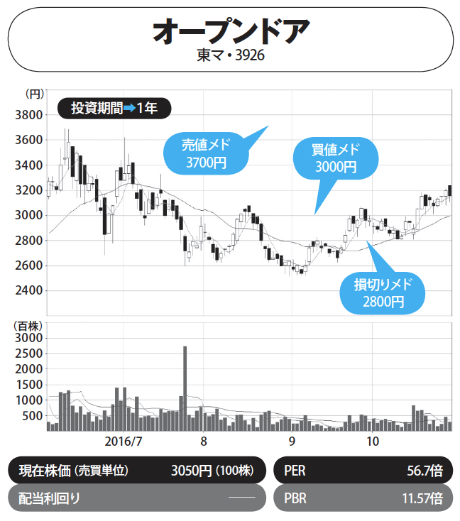 株プロ七人の本命株