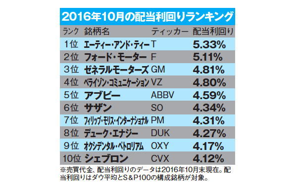 外国株情報