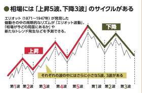 ボリンジャーバンド4aまで表示して逆張り狙い/オカルト的波動理論は侮れない?エリオット波動の基礎