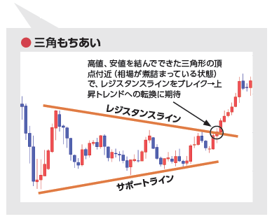必ずを押さえておきたいテクカル分析 (初級編)