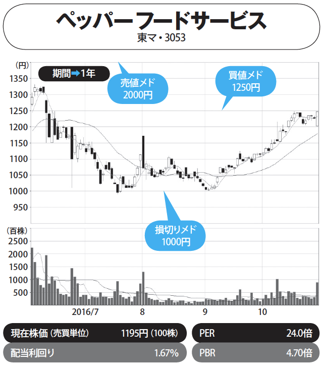 株プロ七人の本命株