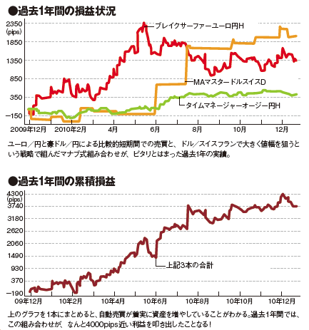 6900万円トレーダーが全幅の信頼を寄せる。 パソコン初心者でもOK!世界最強のFXツール“MT4“ってナニ?