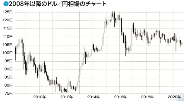 元メガバンク為替ディーラーの投資術3つのトレード手法と 「リスクリワード」