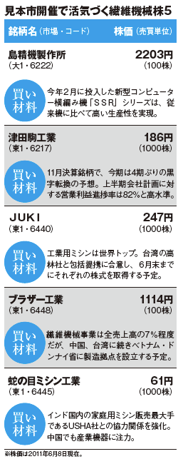 今月の業績変化率大