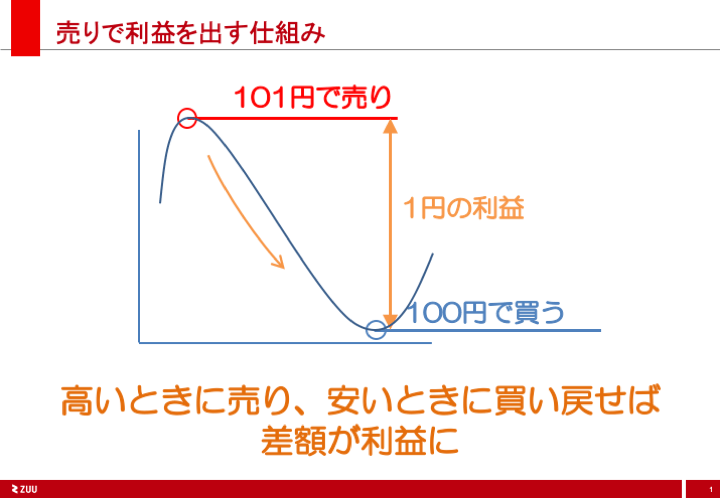 FXの売りで利益を出す仕組み
