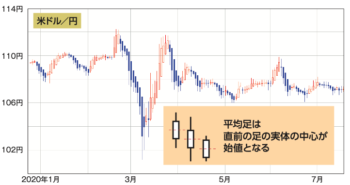 VIX(恐怖)指数で投資家心理をつかめ/相場分析なら、ローソク足より平均即