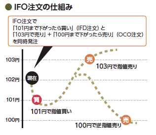サラリーマン投資家必見。予約注文の活用「予約注文」で投資チャンスをつかめ!