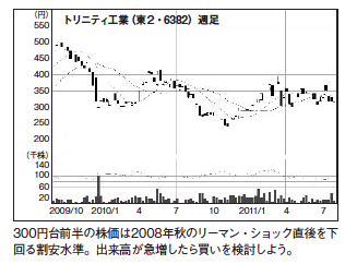 今月の「水準訂正間近」