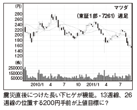 今月のアジアで稼ぐ株