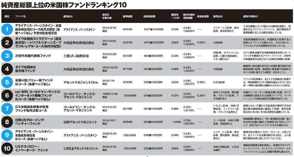 投資信託まるわかりランキング
